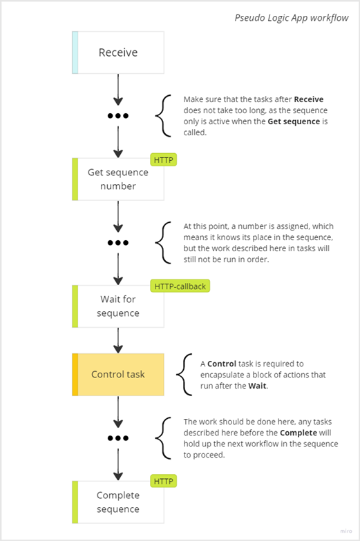 Pseudo Logic App workflow with Sequence Controller